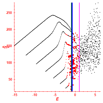 Peres lattice <N>